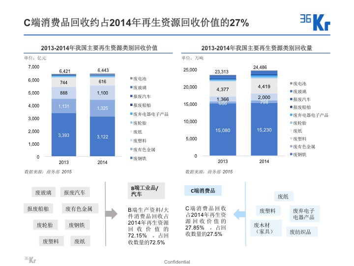【氪研室】廢品回收&二手交易深度行研（一）變廢為寶的時機已到？