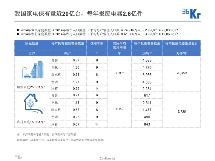 【氪研室】廢品回收&二手交易深度行研（一）變廢為寶的時機已到？